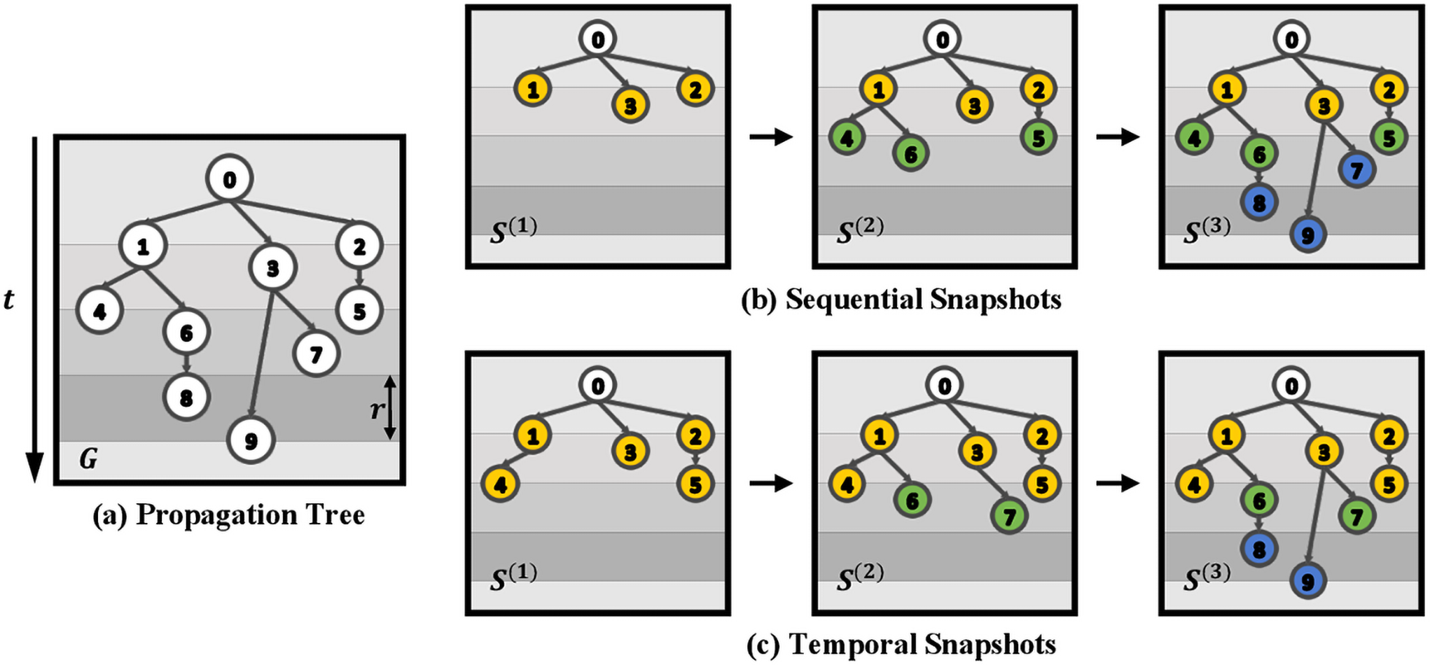 Dynamic Graph Convolutional Networks