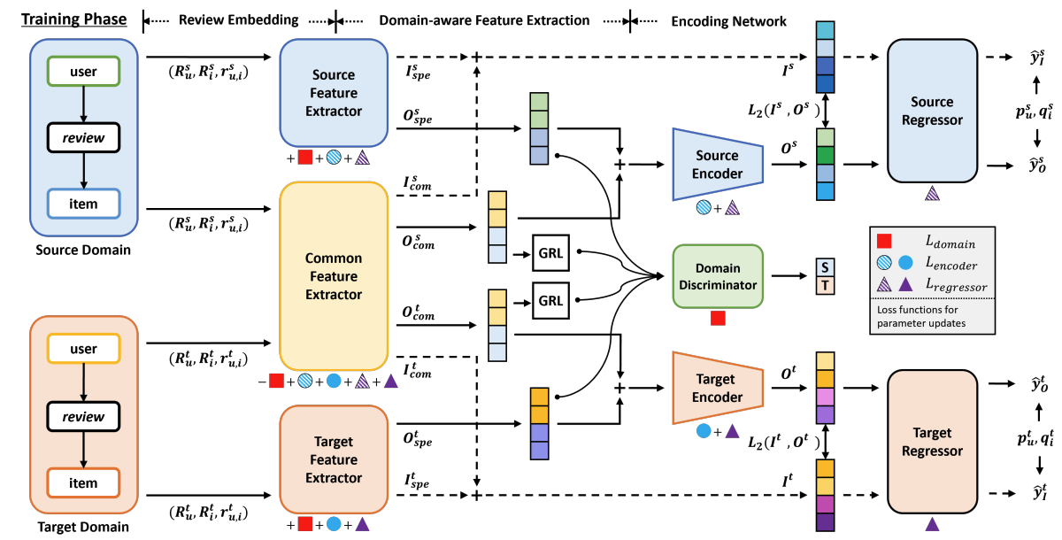 Review-Based Domain Disentanglement