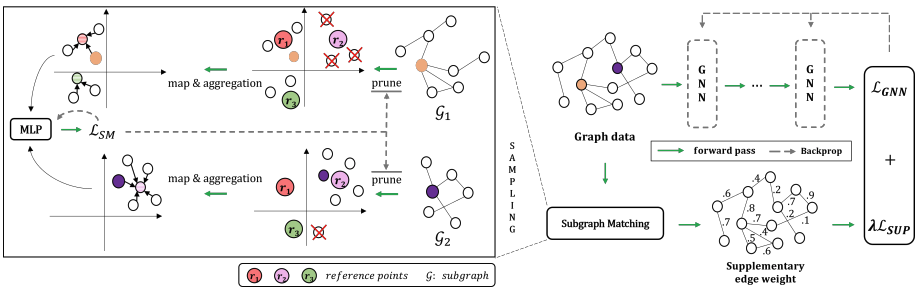Finding Heterophilic Neighbors