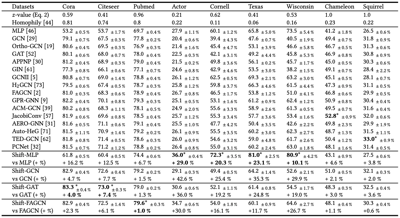 Mitigating Overfitting in GNNs